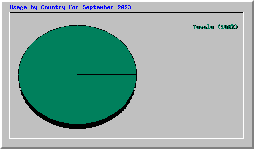 Usage by Country for September 2023