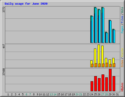 Daily usage for June 2020