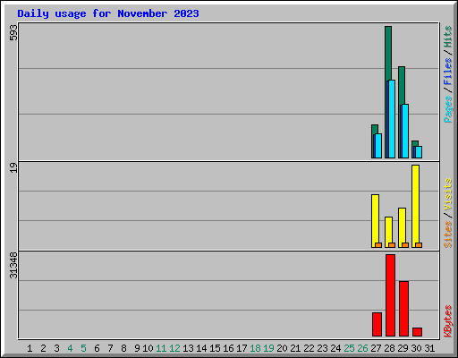 Daily usage for November 2023