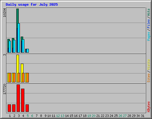 Daily usage for July 2025