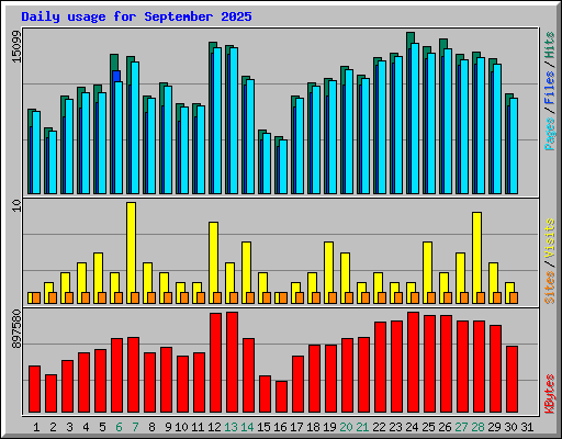 Daily usage for September 2025