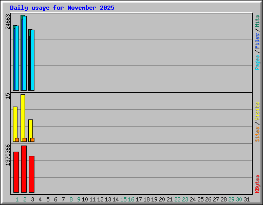 Daily usage for November 2025