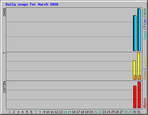 Daily usage for March 2026