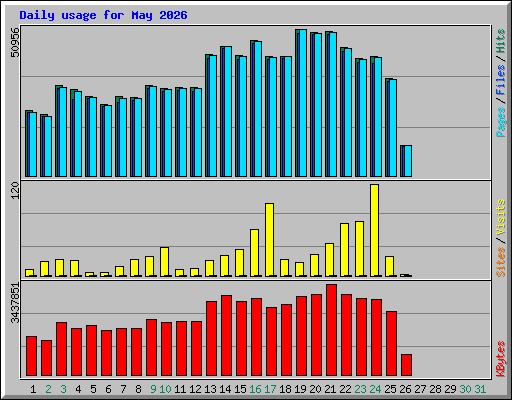 Daily usage for May 2026