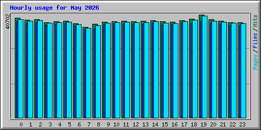 Hourly usage for May 2026